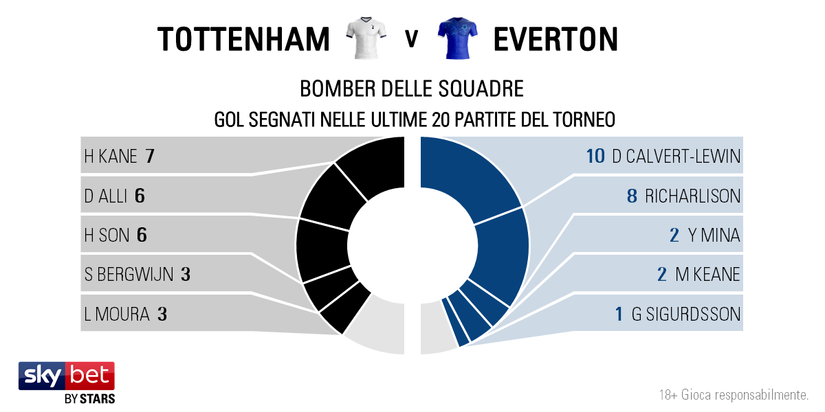 Tottenham v Everton - Players IT